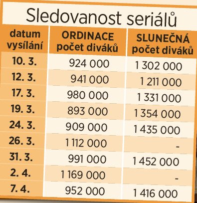 Sledovanost