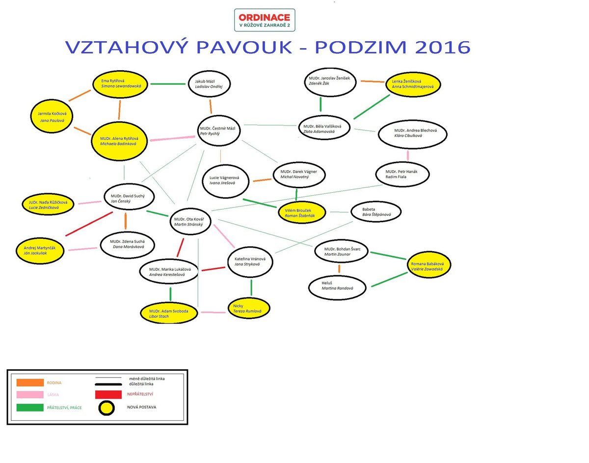 Pavouk vztahů v Ordinaci v růžové zahradě.