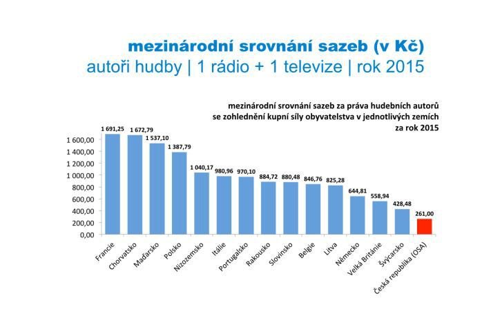 Mezinárodní srovnání sazeb