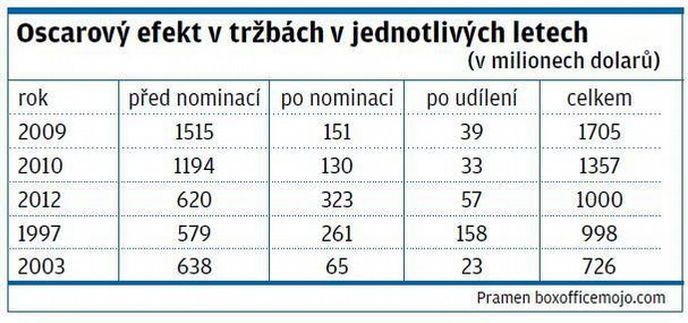 Oscarový efekt v tržbách v jednotlivých letech