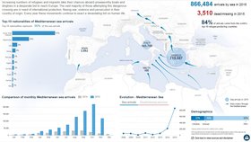 Podle OSN přišlo do Evropy letos už 866 tisíc uprchlíků. 62 % byli muži. Nejčastěji šlo o Syřany, Afghánce a Iráčany. Údaje z 25. 11. 2015