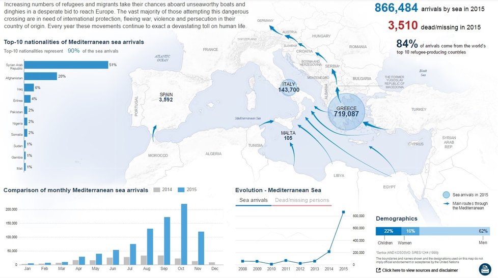 Podle OSN přišlo do Evropy letos už 866 tisíc uprchlíků. 62 % byli muži. Nejčastěji šlo o Syřany, Afghánce a Iráčany. Údaje z 25. 11. 2015