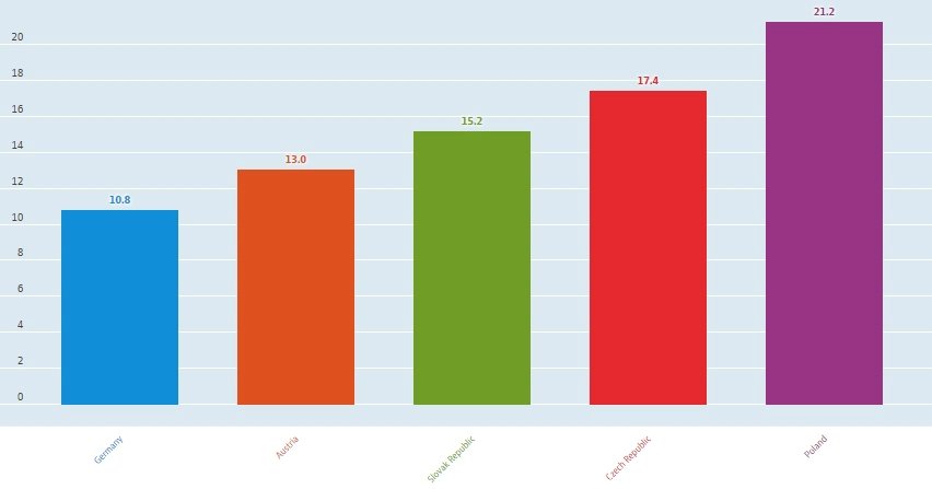 Přehled OSVČ v ČR a sousedních státech za rok 2015. Na grafu jsou znázorněni muži i ženy dohromady.