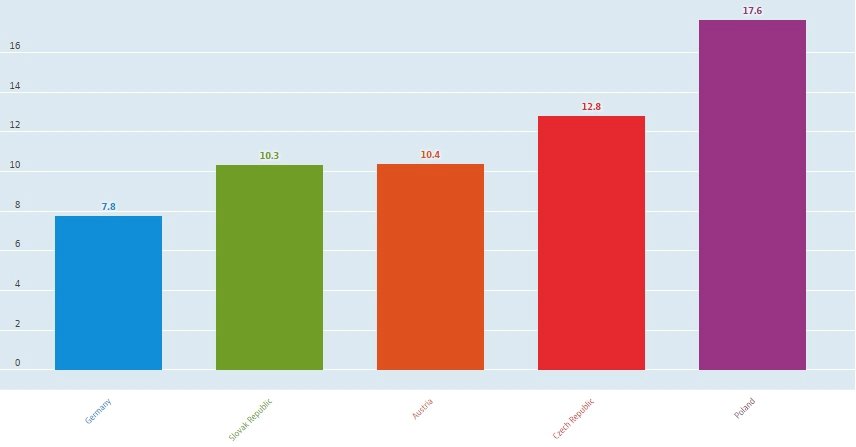 Přehled  OSVČ v kategorii ženy:  v ČR a sousedních státech za rok 2015