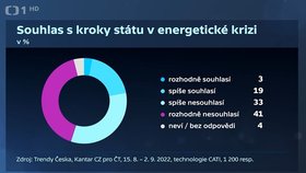 Průzkum zveřejněný v Otázkách Václava Moravce