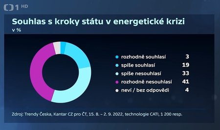 Průzkum zveřejněný v Otázkách Václava Moravce