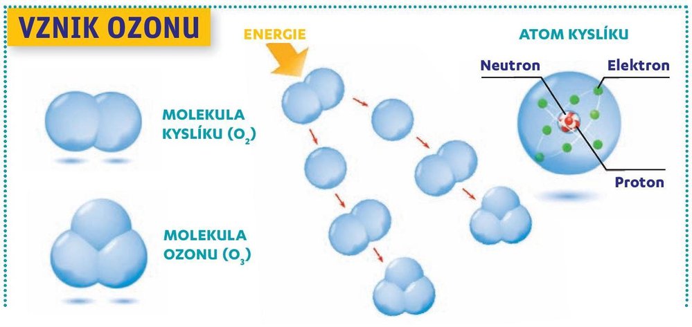 Jak vzniká ozon