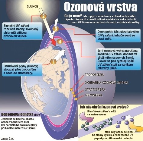 Co je ozonová vrstva?