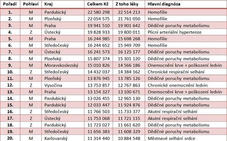 20 nejdražších pacientů VZP v roce 2014