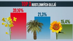 Infografika Blesk.cz: Palmový olej je v EU nejpoužívanější hned po oleji řepkovém. Na třetím místě je slunečnicový olej