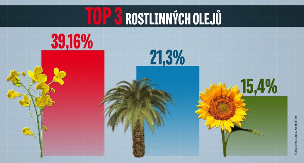 Infografika Blesk.cz: Palmový olej je v EU nejpoužívanější hned po oleji řepkovém. Na třetím místě je slunečnicový olej.