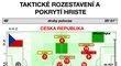 Taktické rozestavení a pokrytí hřiště českého týmu ve druhém poločase.