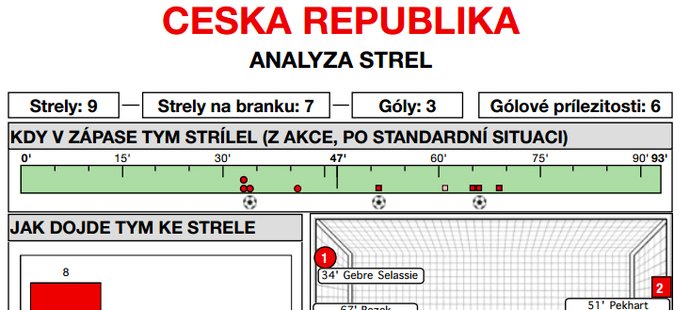 Analýza střel českého týmu v utkání s Maltou.
