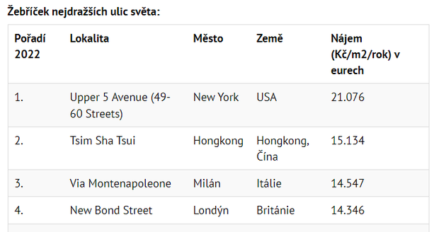 Žebříček nejdražších ulic světa