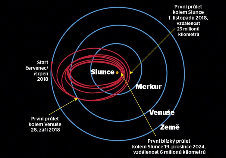 Během průletů se bude vzdálenost sondy od Slunce postupně zkracovat z 25 na pouhých 6 milionů kilometrů