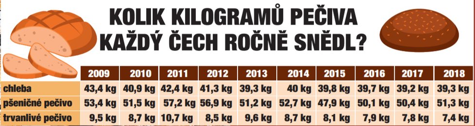 Kolik pečivá sníme za rok?