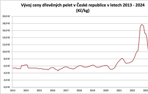 Cena pelet klesla pod 8 Kč za kilo, další výkyvy už nepřijdou. Vytápění peletami patří k nejlevnějším