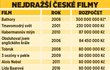 Nejdražší české filmy.