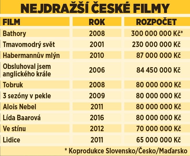 Nejdražší české filmy.