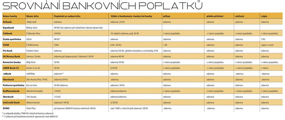 Kolik a za co platíte své bance?