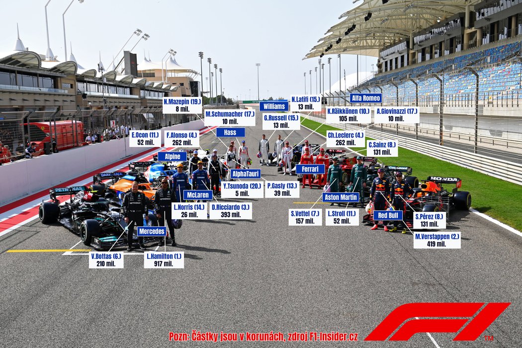 Přehled platů jednotlivých jezdců F1