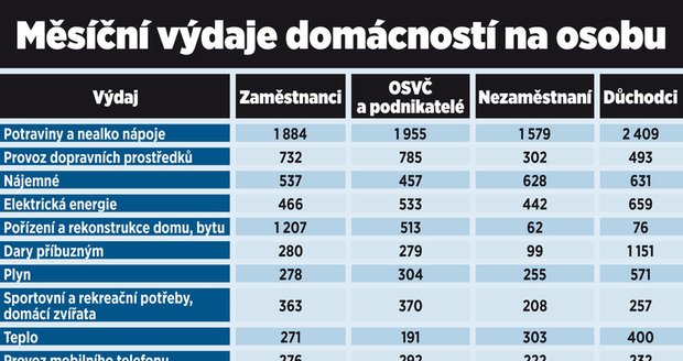 Měsíční výdaje domácností na osobu