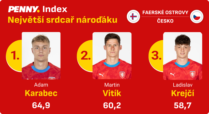 Premiérový střelec Karabec SRDCAŘEM při výbuchu reprezentace. Souček se propadl Premiérový střelec Karabec SRDCAŘEM při výbuchu reprezentace. Souček se propadl
