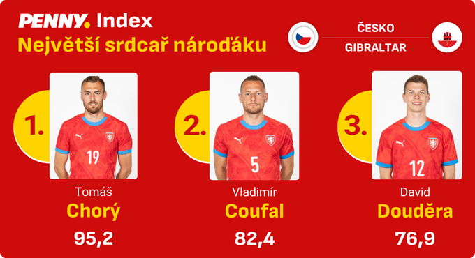 Chorý po rekordním zisku SRDCAŘEM proti Gibraltaru i celé kvalifikační skupiny Chorý po rekordním zisku SRDCAŘEM proti Gibraltaru i celé kvalifikační skupiny