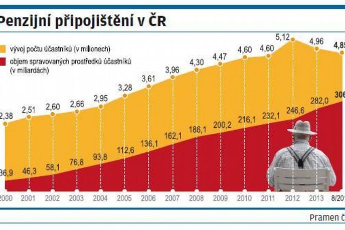 Penzijní pripojištení v CR
