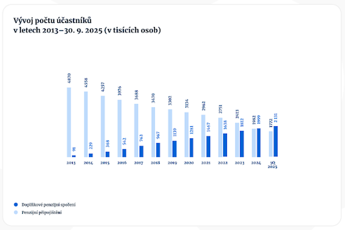 Vývoj počtu účastníků Vývoj počtu účastníků