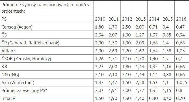 Penzijní fondy