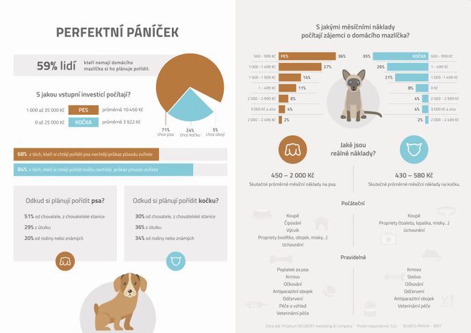 Infografika - s čím je třeba počítat při pořízení psa nebo kočky?