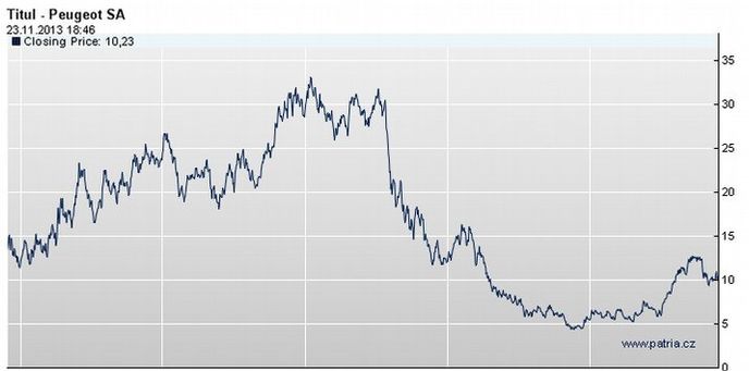Pětiletý vývoj ceny akcií společnosti PSA