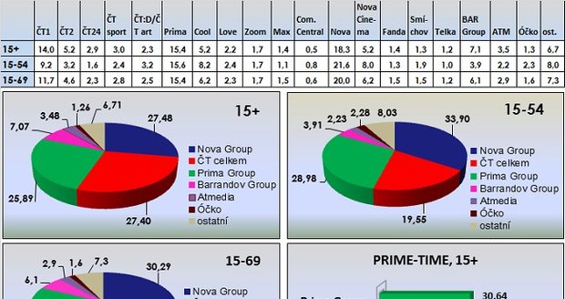 Pevnost Boyard přišpendlila k televizním obrazovkám téměř milion diváků!