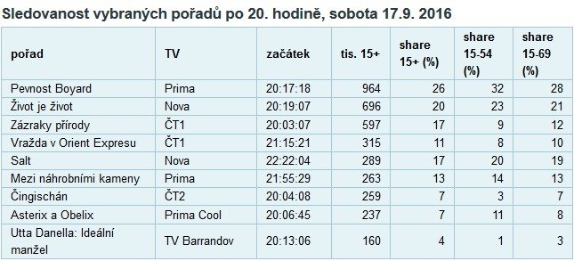 Grafy sledovanosti Pevnosti Boyard