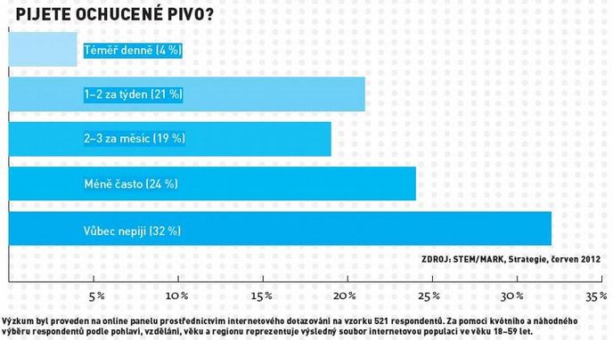 Pijete ochucené pivo?