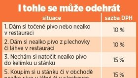 Jiné sazby DPH u piva dle různých situacích. Rozdíly jsou i mezi točeným v restauraci či stánku