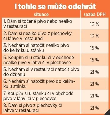 Jiné sazby DPH u piva dle různých situací. Rozdíly jsou i mezi točeným v restauraci či stánku