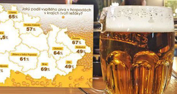 Češi jsou v pití piva dál na evropské špičce. A v čem je první Brno?