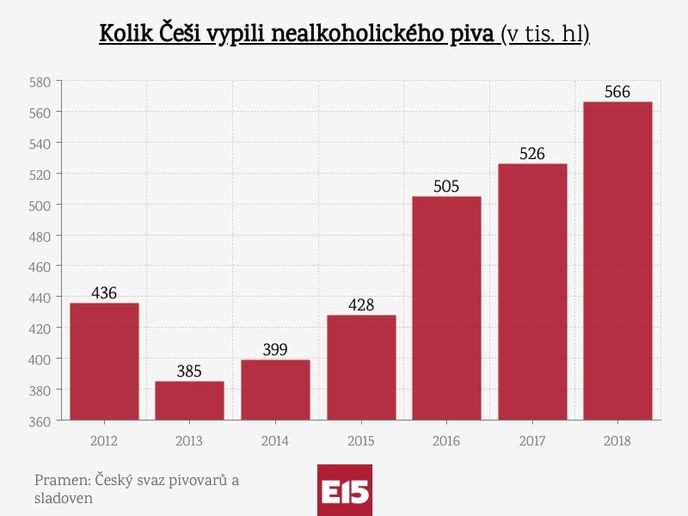 Spotřeba nealkoholického piva