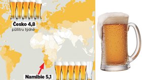 Češi přišli o prvenství v pití piva. Údajně ho vypijí více v Namibii. 