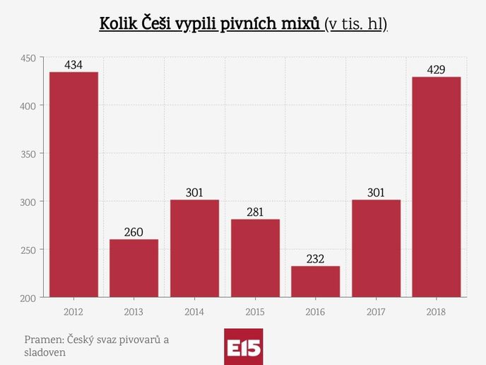 Spotřeba pivních mixů