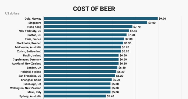 Kde seženete nejlevnější pivo ve světě?