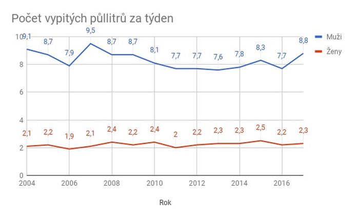 Počet vypitých půllitrů piva za týden