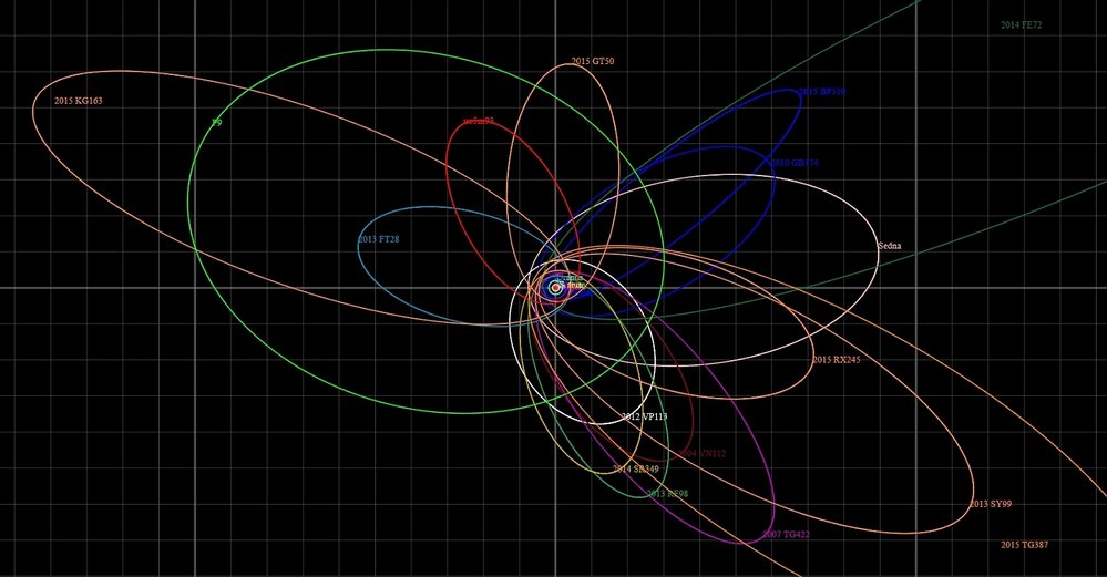 Dráhy asteroidů, které ukazují na existenci planety Devět