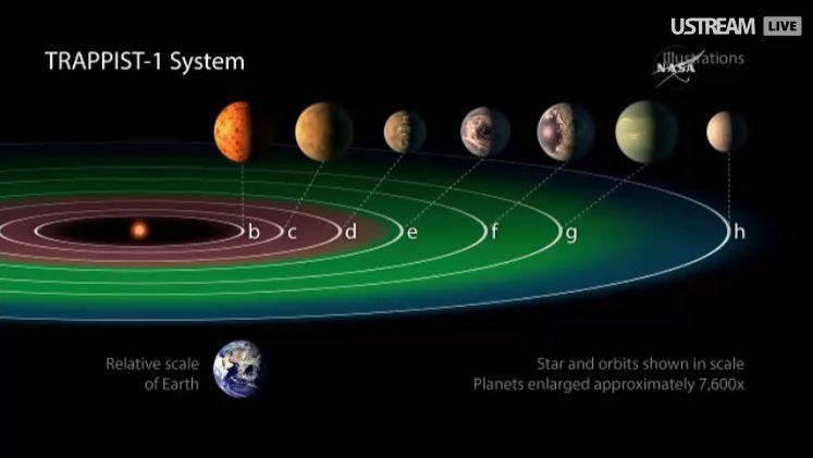 NASA objevila 7 planet, jako je Země.