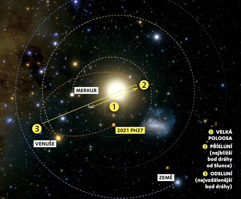 Oběžná dráha planetky 2021 PH27