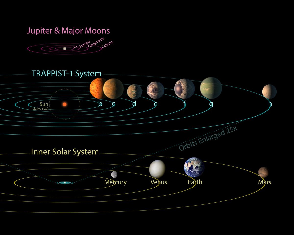 Na prvních třech planetách je nejspíš horko, voda by se vypařila. Další tři leží v obyvatelné zóně, na nejvzdálenější je nejspíš velký mráz.