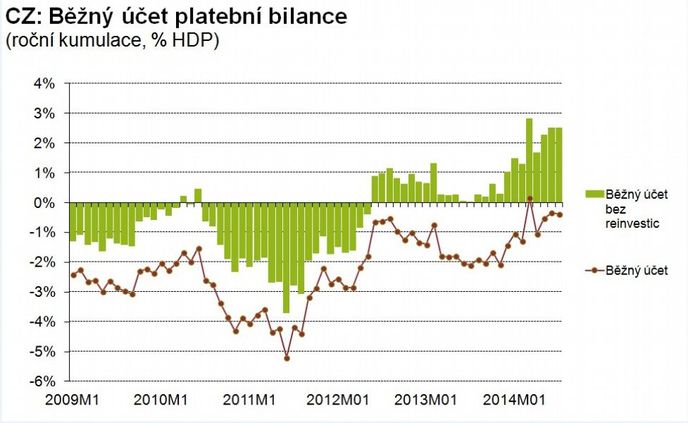 Platební bilance červenec