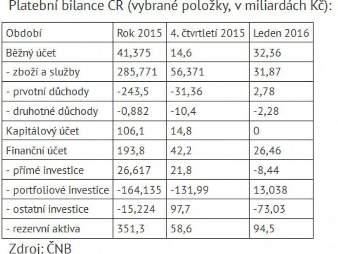 Platební bilance ČR (vybrané položky, v miliardách Kč):